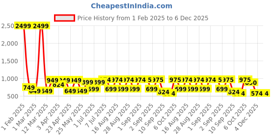 myntra.com BAESD Girls Embroidered Sequinned Ready to Wear Lehenga & baesd Price History Graph from 1 Feb 2025 to 6 Dec 2025
