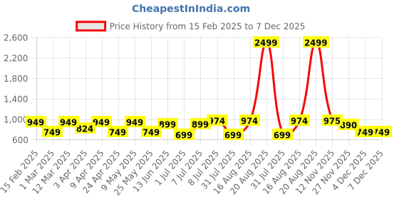 myntra.com BAESD Girls Embroidered Sequinned Ready to Wear Lehenga & baesd Price History Graph from 15 Feb 2025 to 7 Dec 2025