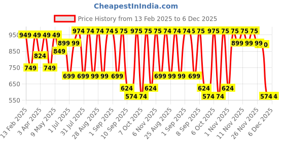 myntra.com BAESD Girls Embroidered Sequinned Ready to Wear Lehenga & baesd Price History Graph from 13 Feb 2025 to 6 Dec 2025