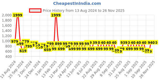 myntra.com BAESD Girls Embroidered Sequinned Ready to Wear Lehenga & Blouse With Dupatta baesd Price History Graph from 13 Aug 2024 to 25 Nov 2025
