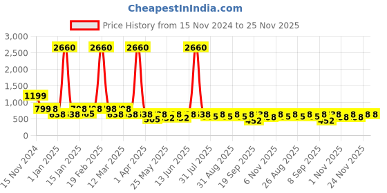 myntra.com BAESD Girls Embroidered Sequinned Ready to Wear Lehenga & Blouse With Dupatta baesd Price History Graph from 15 Nov 2024 to 24 Nov 2025