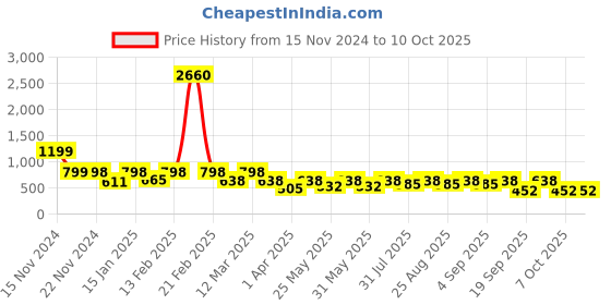 myntra.com BAESD Girls Embroidered Sequinned Ready to Wear Lehenga & Blouse With Dupatta baesd Price History Graph from 15 Nov 2024 to 4 Oct 2025