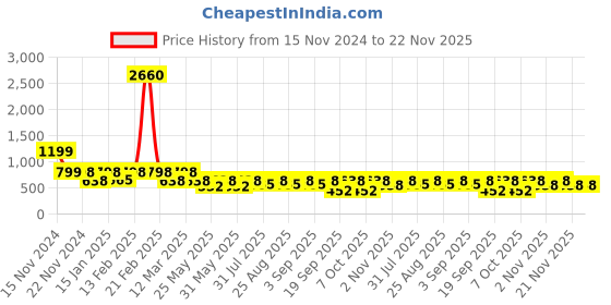 myntra.com BAESD Girls Embroidered Sequinned Ready to Wear Lehenga & Blouse With Dupatta baesd Price History Graph from 15 Nov 2024 to 21 Nov 2025