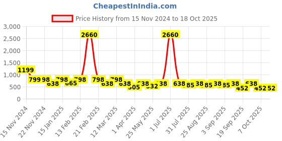 myntra.com BAESD Girls Embroidered Sequinned Ready to Wear Lehenga & Blouse With Dupatta baesd Price History Graph from 15 Nov 2024 to 17 Oct 2025