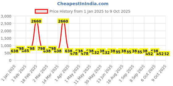 myntra.com BAESD Girls Embroidered Sequinned Ready to Wear Lehenga & Blouse With Dupatta baesd Price History Graph from 1 Jan 2025 to 4 Oct 2025