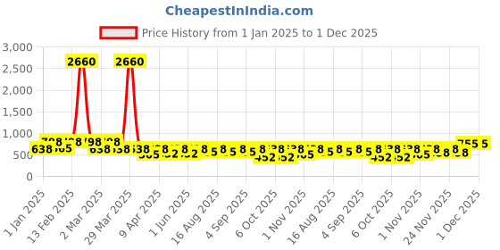 myntra.com BAESD Girls Embroidered Sequinned Ready to Wear Lehenga & Blouse With Dupatta baesd Price History Graph from 1 Jan 2025 to 1 Dec 2025