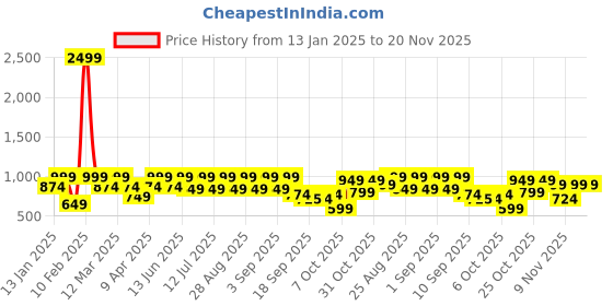myntra.com BAESD Girls Embroidered Sequinned Ready to Wear Lehenga & Blouse With Dupatta baesd Price History Graph from 13 Jan 2025 to 19 Nov 2025