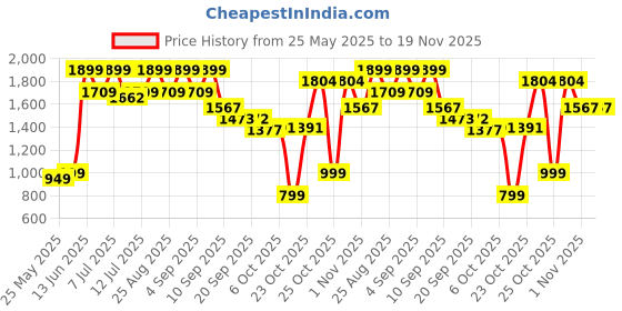 myntra.com BAESD Girls Embroidered Sequinned Ready to Wear Lehenga & Blouse With Dupatta baesd Price History Graph from 25 May 2025 to 19 Nov 2025