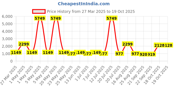 myntra.com BAESD Girls Embroidered Sequinned Ready to Wear Lehenga & Blouse With Dupatta baesd Price History Graph from 27 Mar 2025 to 19 Oct 2025