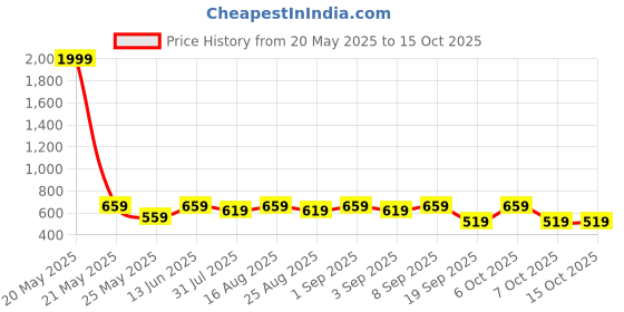 myntra.com BAESD Girls Embroidered Sequinned Ready to Wear Lehenga & Blouse With Dupatta baesd Price History Graph from 20 May 2025 to 15 Oct 2025