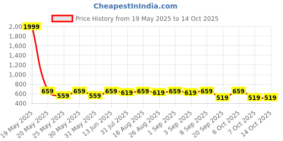 myntra.com BAESD Girls Embroidered Sequinned Ready to Wear Lehenga & Blouse With Dupatta baesd Price History Graph from 19 May 2025 to 14 Oct 2025