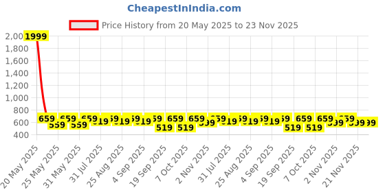 myntra.com BAESD Girls Embroidered Sequinned Ready to Wear Lehenga & Blouse With Dupatta baesd Price History Graph from 20 May 2025 to 23 Nov 2025