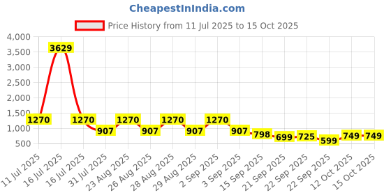 myntra.com BAESD Girls Embroidered Sequinned Ready to Wear Lehenga & Blouse With Dupatta baesd Price History Graph from 11 Jul 2025 to 14 Oct 2025