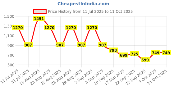 myntra.com BAESD Girls Embroidered Sequinned Ready to Wear Lehenga & Blouse With Dupatta baesd Price History Graph from 11 Jul 2025 to 10 Oct 2025