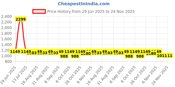 myntra.com BAESD Girls Embroidered Sequinned Ready to Wear Lehenga & Blouse With Dupatta baesd Price History Graph from 29 Jun 2025 to 23 Nov 2025