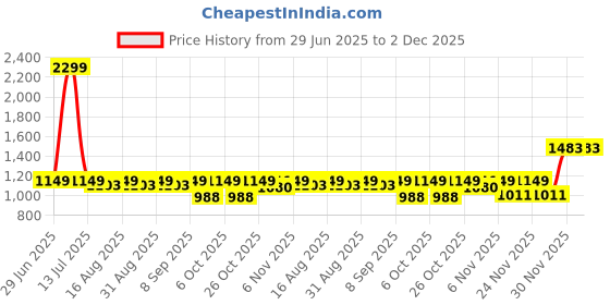 myntra.com BAESD Girls Embroidered Sequinned Ready to Wear Lehenga & Blouse With Dupatta baesd Price History Graph from 29 Jun 2025 to 2 Dec 2025