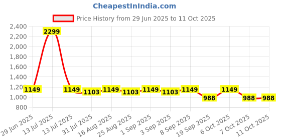 myntra.com BAESD Girls Embroidered Sequinned Ready to Wear Lehenga & Blouse With Dupatta baesd Price History Graph from 29 Jun 2025 to 11 Oct 2025