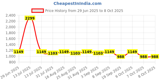 myntra.com BAESD Girls Embroidered Sequinned Ready to Wear Lehenga & Blouse With Dupatta baesd Price History Graph from 29 Jun 2025 to 8 Oct 2025