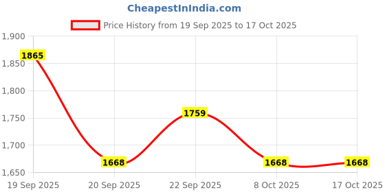 myntra.com BAESD Girls Embroidered Sequinned Ready to Wear Lehenga & Blouse With Dupatta baesd Price History Graph from 19 Sep 2025 to 15 Oct 2025