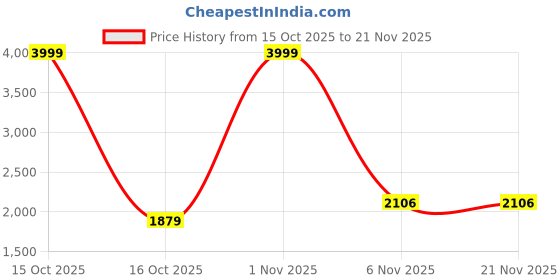 myntra.com BAESD Girls Embroidered Sequinned Ready to Wear Lehenga & Blouse With Dupatta baesd Price History Graph from 15 Oct 2025 to 19 Nov 2025