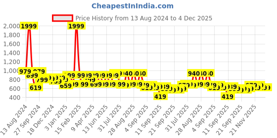 myntra.com BAESD Girls Embroidered Sequinned Ready to Wear Lehenga With Top baesd Price History Graph from 13 Aug 2024 to 4 Dec 2025