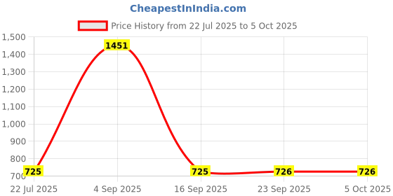 myntra.com BAESD Girls Embroidered Sequinned Ready to Wear Net Lehenga & Blouse With Dupatta baesd Price History Graph from 22 Jul 2025 to 5 Oct 2025