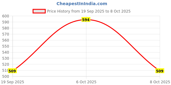 myntra.com BAESD Girls Embroidered Sequinned Ready To Wear Net Lehenga & Blouse With Dupatta baesd Price History Graph from 19 Sep 2025 to 8 Oct 2025