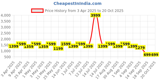 myntra.com BAESD Girls Embroidered Sequinned Round Neck Kurta With Sharara And dupatta baesd Price History Graph from 3 Apr 2025 to 19 Oct 2025