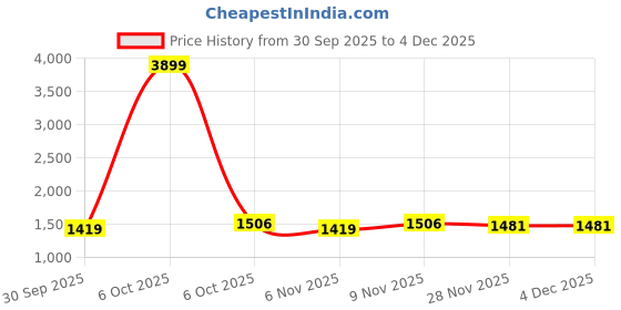 myntra.com BAESD Girls Embroidered Shoulder Straps Georgette Top With Palazzos & Shrug baesd Price History Graph from 30 Sep 2025 to 4 Dec 2025