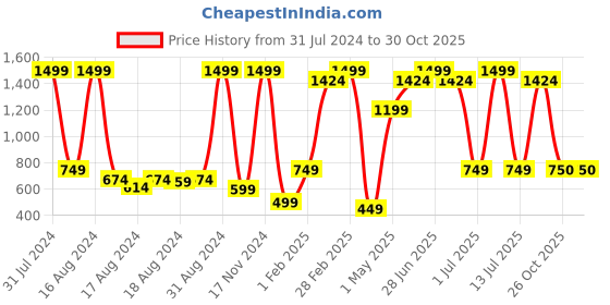myntra.com BAESD Girls Embroidered Square Neck Mirror Work Ready to Wear Lehenga Choli baesd Price History Graph from 31 Jul 2024 to 29 Oct 2025