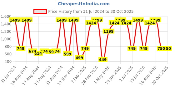 myntra.com BAESD Girls Embroidered Square Neck Mirror Work Ready to Wear Lehenga Choli baesd Price History Graph from 31 Jul 2024 to 30 Oct 2025