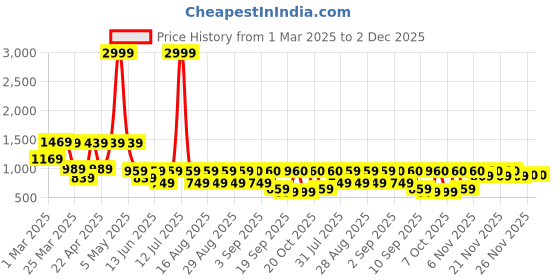 myntra.com BAESD Girls Embroidered Thread Work Foil Print Ready to Wear Lehenga & baesd Price History Graph from 1 Mar 2025 to 1 Dec 2025