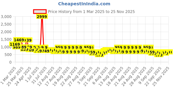 myntra.com BAESD Girls Embroidered Thread Work Foil Print Ready to Wear Lehenga & baesd Price History Graph from 1 Mar 2025 to 24 Nov 2025