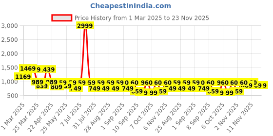 myntra.com BAESD Girls Embroidered Thread Work Foil Print Ready to Wear Lehenga & baesd Price History Graph from 1 Mar 2025 to 23 Nov 2025