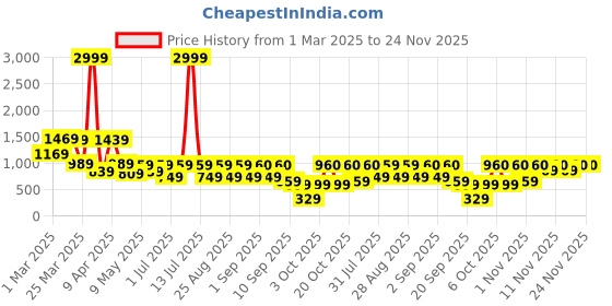 myntra.com BAESD Girls Embroidered Thread Work Foil Print Ready to Wear Lehenga & baesd Price History Graph from 1 Mar 2025 to 24 Nov 2025