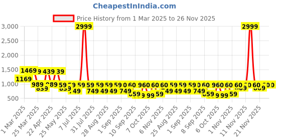 myntra.com BAESD Girls Embroidered Thread Work Foil Print Ready to Wear Lehenga & baesd Price History Graph from 1 Mar 2025 to 25 Nov 2025