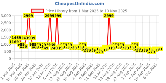 myntra.com BAESD Girls Embroidered Thread Work Foil Print Ready to Wear Lehenga & baesd Price History Graph from 1 Mar 2025 to 19 Nov 2025