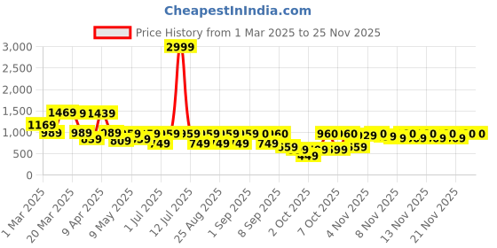 myntra.com BAESD Girls Embroidered Thread Work Foil Print Ready to Wear Lehenga & baesd Price History Graph from 1 Mar 2025 to 24 Nov 2025