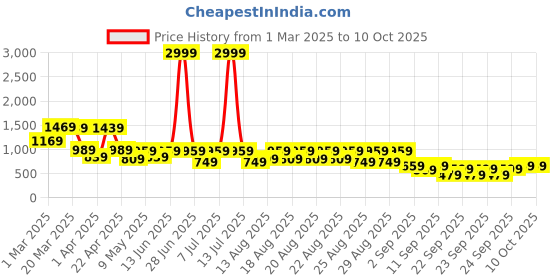 myntra.com BAESD Girls Embroidered Thread Work Foil Print Ready to Wear Lehenga & baesd Price History Graph from 1 Mar 2025 to 4 Oct 2025