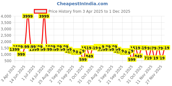 myntra.com BAESD Girls Embroidered Thread Work Georgette Kurti with Salwar & Dupatta baesd Price History Graph from 3 Apr 2025 to 1 Dec 2025
