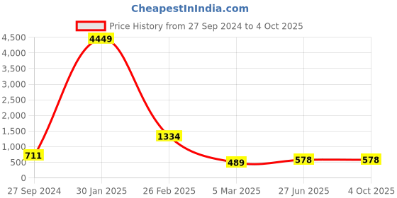 myntra.com BAESD Girls Embroidered Thread Work Lehenga & Unstitched Blouse With Dupatta baesd Price History Graph from 27 Sep 2024 to 4 Oct 2025