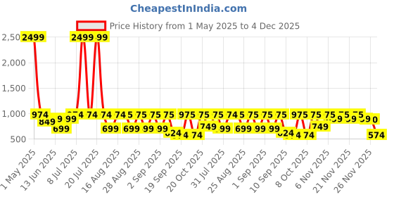 myntra.com BAESD Girls Embroidered Thread Work Lehenga With Blouse baesd Price History Graph from 1 May 2025 to 4 Dec 2025