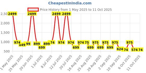 myntra.com BAESD Girls Embroidered Thread Work Lehenga With Blouse baesd Price History Graph from 1 May 2025 to 4 Oct 2025