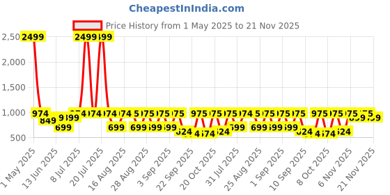 myntra.com BAESD Girls Embroidered Thread Work Lehenga With Blouse baesd Price History Graph from 1 May 2025 to 20 Nov 2025