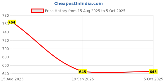 myntra.com BAESD Girls Embroidered Thread Work Net Ready to Wear Lehenga & Blouse With Dupatta baesd Price History Graph from 15 Aug 2025 to 4 Oct 2025