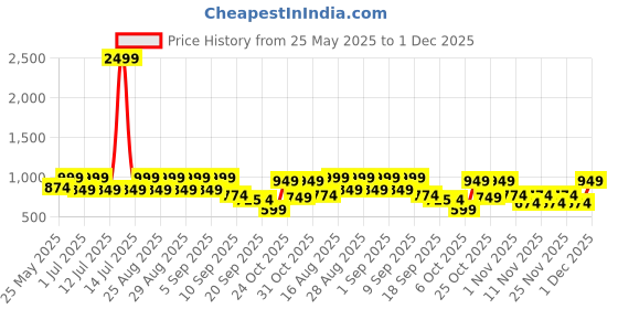 myntra.com BAESD Girls Embroidered Thread Work Pure Silk Kurta with Trousers & Dupatta baesd Price History Graph from 25 May 2025 to 1 Dec 2025