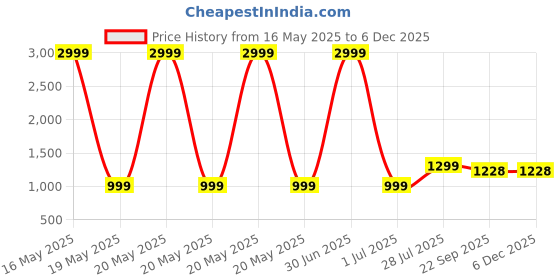 myntra.com BAESD Girls Embroidered Thread Work Ready To Wear Jacquard Lehenga & Choli baesd Price History Graph from 16 May 2025 to 5 Dec 2025