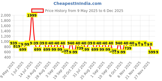myntra.com BAESD Girls Embroidered Thread Work Ready to Wear Lehenga & baesd Price History Graph from 9 May 2025 to 6 Dec 2025