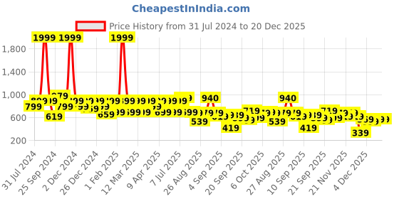 myntra.com BAESD Girls Embroidered Thread Work Ready to Wear Lehenga & Blouse baesd Price History Graph from 31 Jul 2024 to 20 Dec 2025