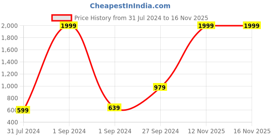 myntra.com BAESD Girls Embroidered Thread Work Ready to Wear Lehenga & Blouse With Dupatta baesd Price History Graph from 31 Jul 2024 to 15 Nov 2025